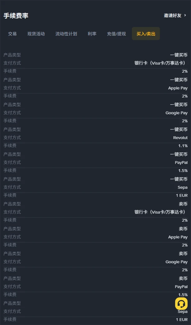 币安简体中文费率页在手机视口下的【买入/卖出】分类：顶部分类标签中「买入/卖出」被选中，下方逐行列出一键买币的银行卡（Visa卡/万事达卡）2%、Apple Pay 2%、Google Pay 2%、Revolut 1.1%、PayPal 1.5%、Sepa 1 EUR，以及卖币的银行卡 2%、Apple Pay 2%、Google Pay 2%、PayPal 1.5%、Sepa 1 EUR