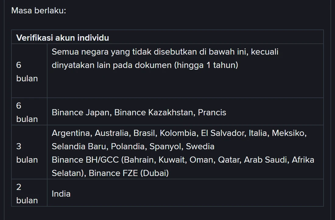 Tabel masa berlaku Bukti Alamat di pusat bantuan Binance: 6 bulan untuk semua negara yang tidak disebutkan, 6 bulan untuk Binance Japan, Binance Kazakhstan dan Prancis, 3 bulan untuk Argentina sampai Swedia, dan 2 bulan untuk India