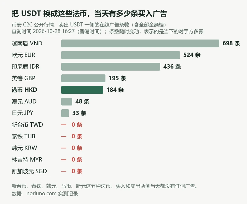 横向条形图,比较 2026 年 10 月 28 日币安 C2C 卖出 USDT 一侧各法币的在线广告条数:越南盾 698 条、欧元 524 条、印尼盾 436 条、英镑 195 条、港币 184 条、澳元 48 条、日元 33 条,新台币、泰铢、韩元、林吉特、新加坡元均为 0 条