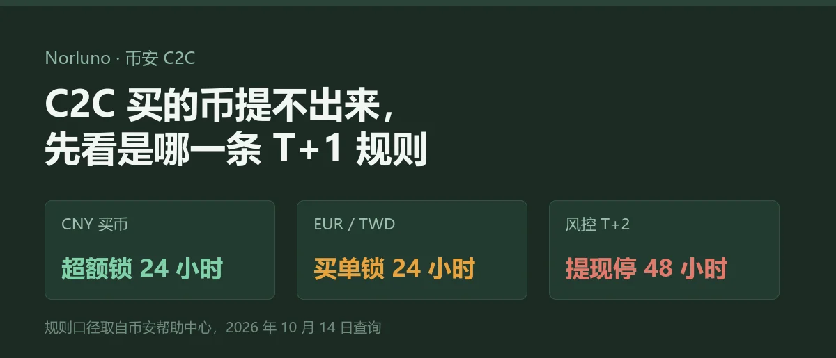 币安 C2C 买的币为什么提不出来：T+1 冻结 24 小时按哪些法币和金额算