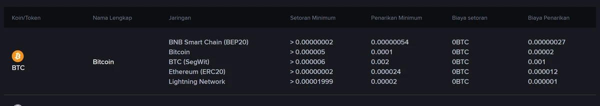Tabel biaya Binance hasil pencarian BTC: lima jaringan BTC berderet dengan Penarikan Minimum 0.00000054, 0.0001, 0.002, 0.000024, dan 0.00002