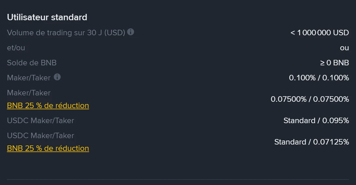 Ligne « Utilisateur standard » du barème spot de Binance en français : 0,100 % en Maker comme en Taker, et 0,07500 % avec la réduction BNB de 25 %