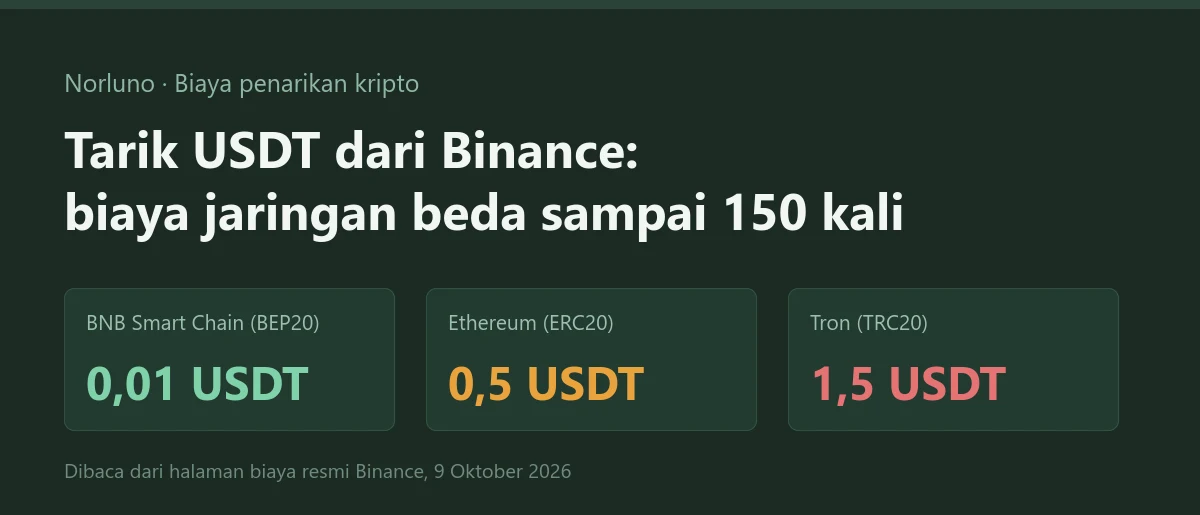 Biaya tarik USDT di Binance: jaringan mana yang paling murah dan boleh dipakai
