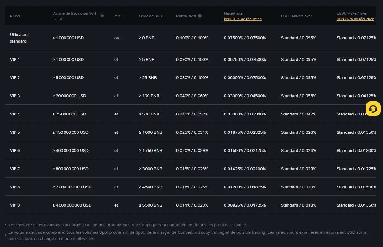 Barème officiel Binance en français, onglet Spot et Marge : les dix niveaux de l'utilisateur standard à VIP 9 avec, pour chacun, le volume de trading sur 30 jours, le solde BNB requis, les taux Maker/Taker et les mêmes taux avec la réduction BNB de 25 %