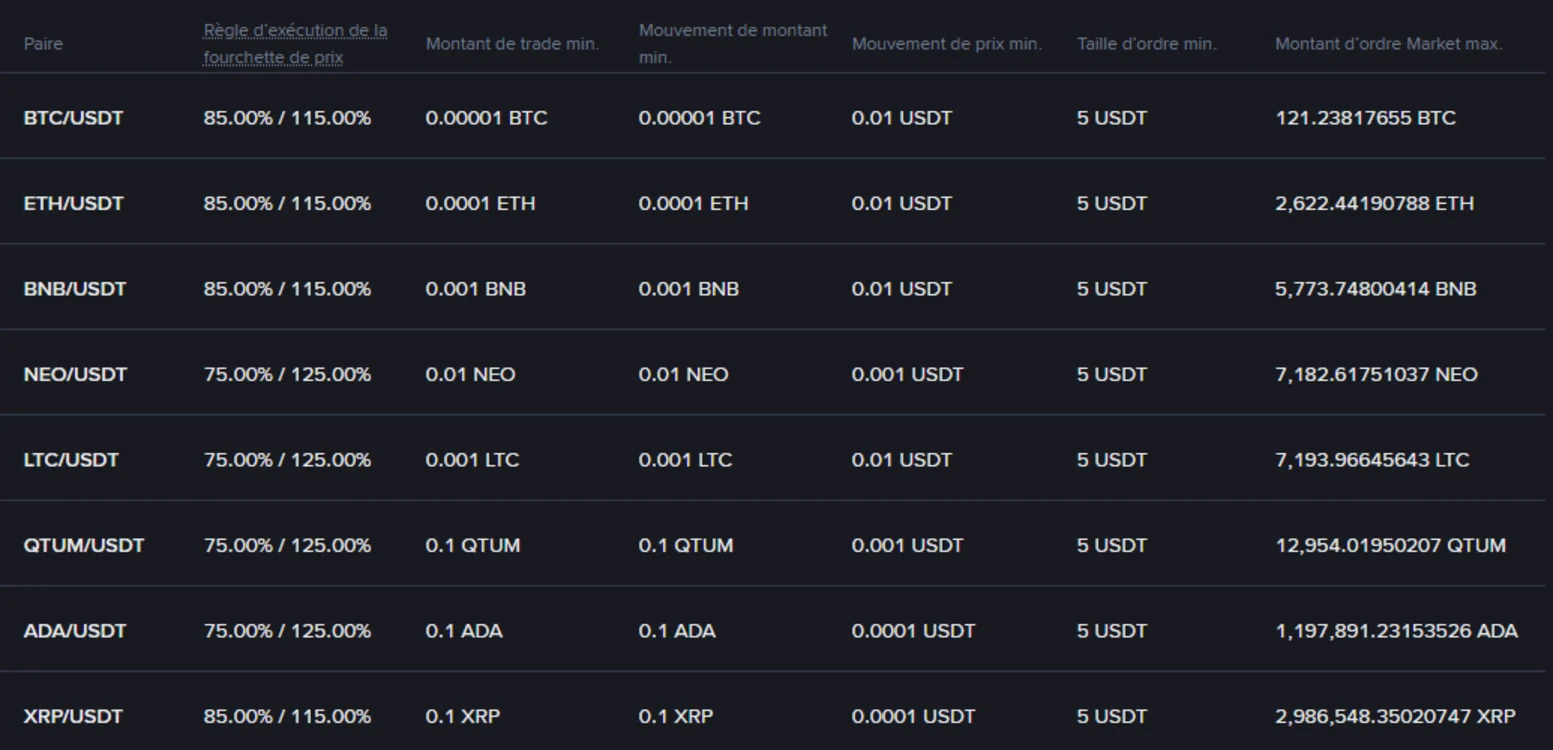 Tableau officiel des paramètres de trading Spot de Binance en français, onglet Marchés USDT, avec les colonnes Montant de trade min., Taille d'ordre min. et Montant d'ordre Market max.