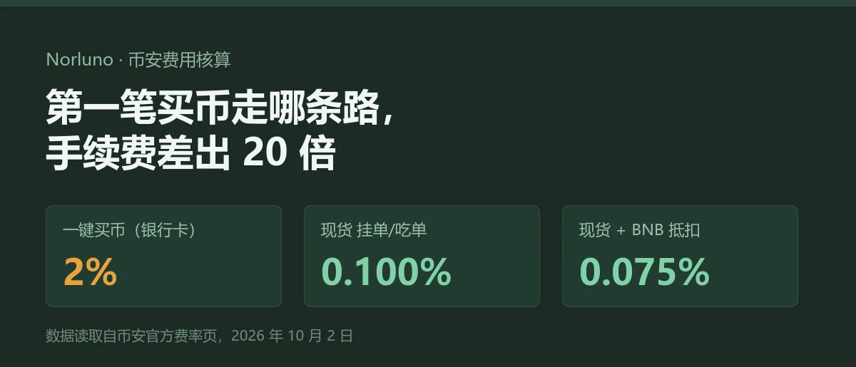 币安买币手续费怎么算：一键买币 2%、现货 0.1% 与 BNB 抵扣后的实际差距