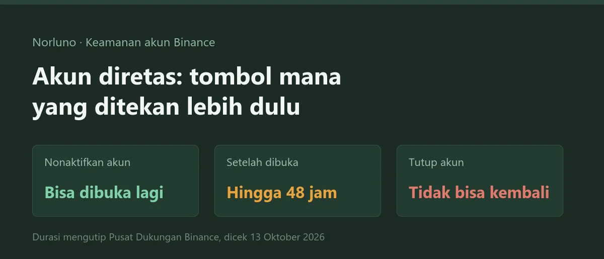Akun Binance diretas: nonaktifkan dulu atau ganti kata sandi dulu?