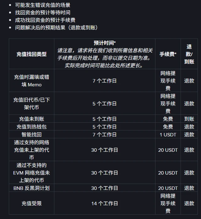 币安官方充值找回类型对照表，列出漏填 Memo、已下架代币、充值未到账、热钱包、智能找回、未上架代币、不支持的 EVM 网络、BNB 反黑洞计划、充值受限九类的预计时间、手续费与退款或到账结果