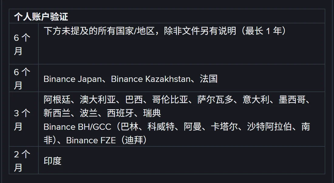 币安帮助中心地址证明有效期表格,个人账户验证按地区分为 6 个月、3 个月和 2 个月三档