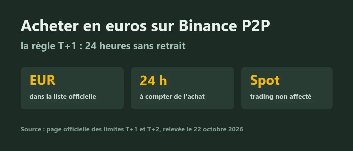 Acheter des USDT en euros sur Binance P2P : pourquoi le retrait est bloqué 24 heures