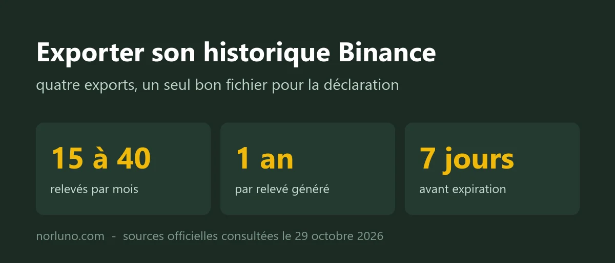 Exporter son historique Binance pour la déclaration française : quel relevé demander
