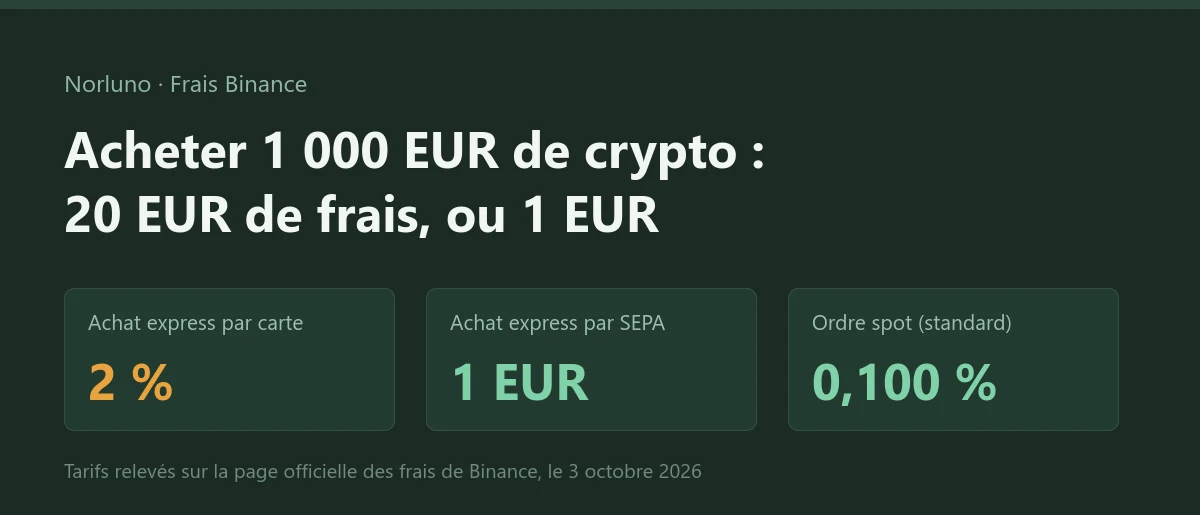 Acheter des cryptos en euros sur Binance : carte à 2 %, SEPA à 1 EUR ou ordre spot à 0,100 %