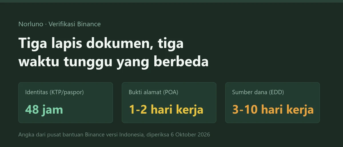 Dokumen verifikasi Binance untuk pengguna Indonesia: identitas, bukti alamat, dan sumber dana