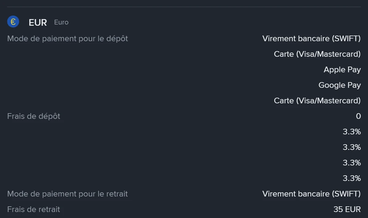 Ligne EUR du tableau des frais de dépôt et de retrait fiat de Binance : dépôt gratuit par virement bancaire SWIFT, 3,3 % par carte, Apple Pay et Google Pay, retrait par virement SWIFT facturé 35 EUR