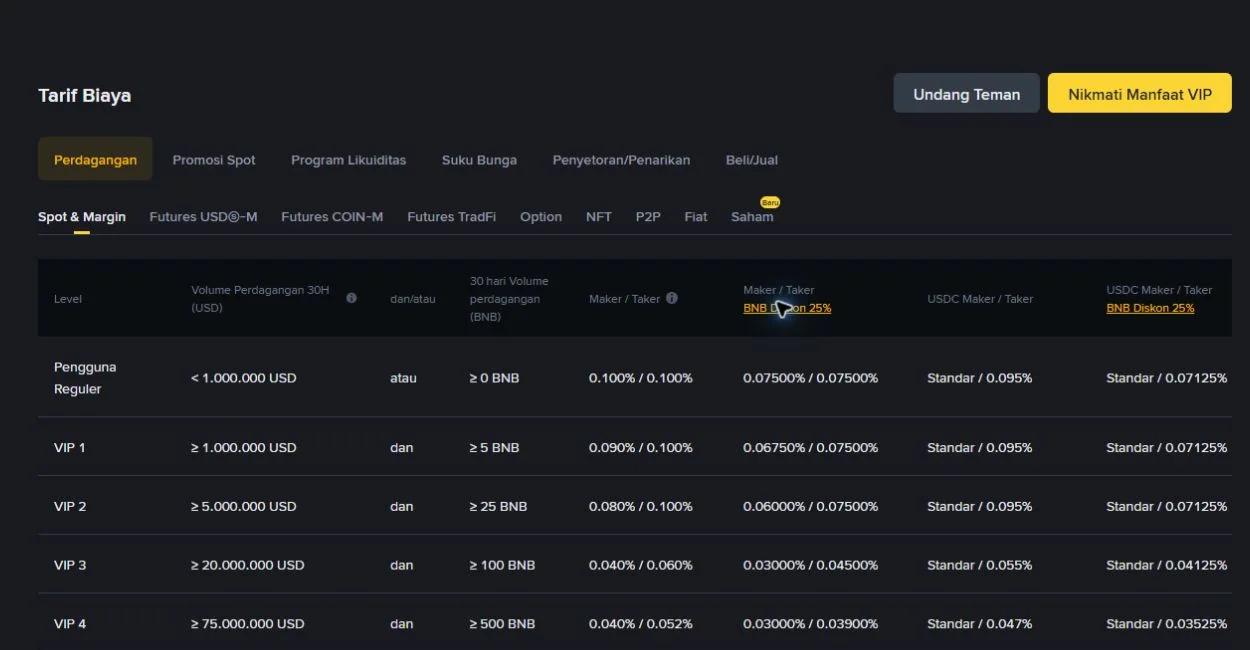 Rebate referral Binance 20% dan diskon biaya BNB: apakah bisa digabung?