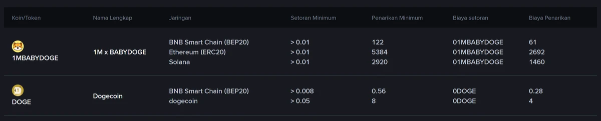 Tabel biaya Binance hasil pencarian DOGE: jaringan dogecoin tertulis Setoran Minimum lebih dari 0.05, Penarikan Minimum 8, Biaya Penarikan 4; jaringan BEP20 tertulis 0.56 dan 0.28