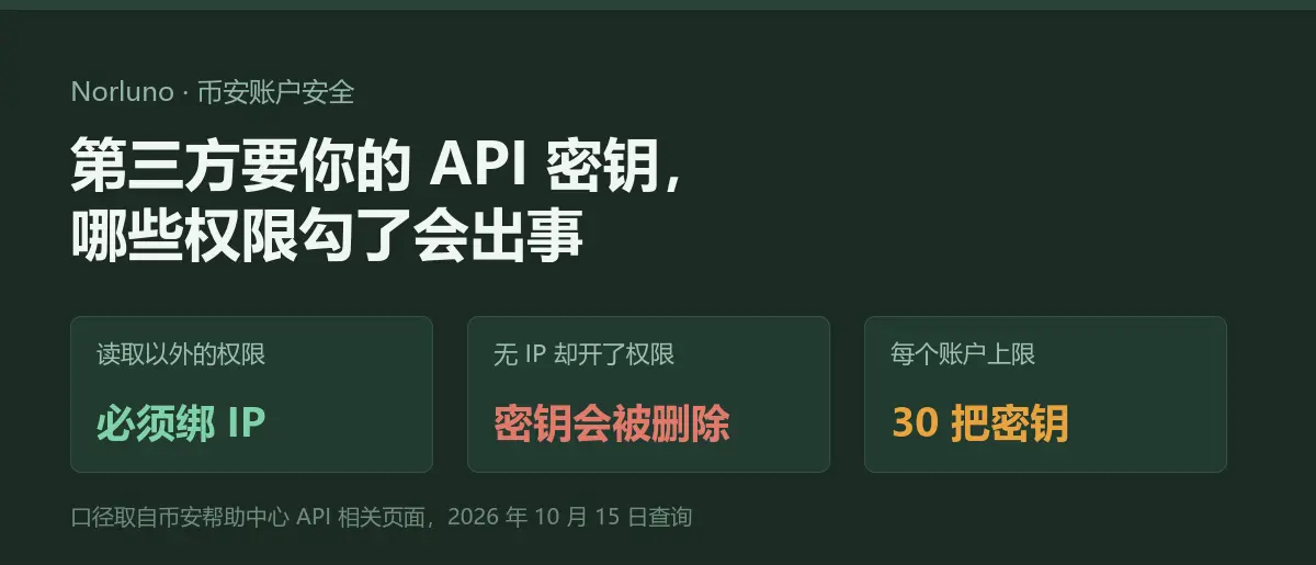 币安 API 密钥权限怎么设：为什么只能勾读取、提现权限必须绑 IP