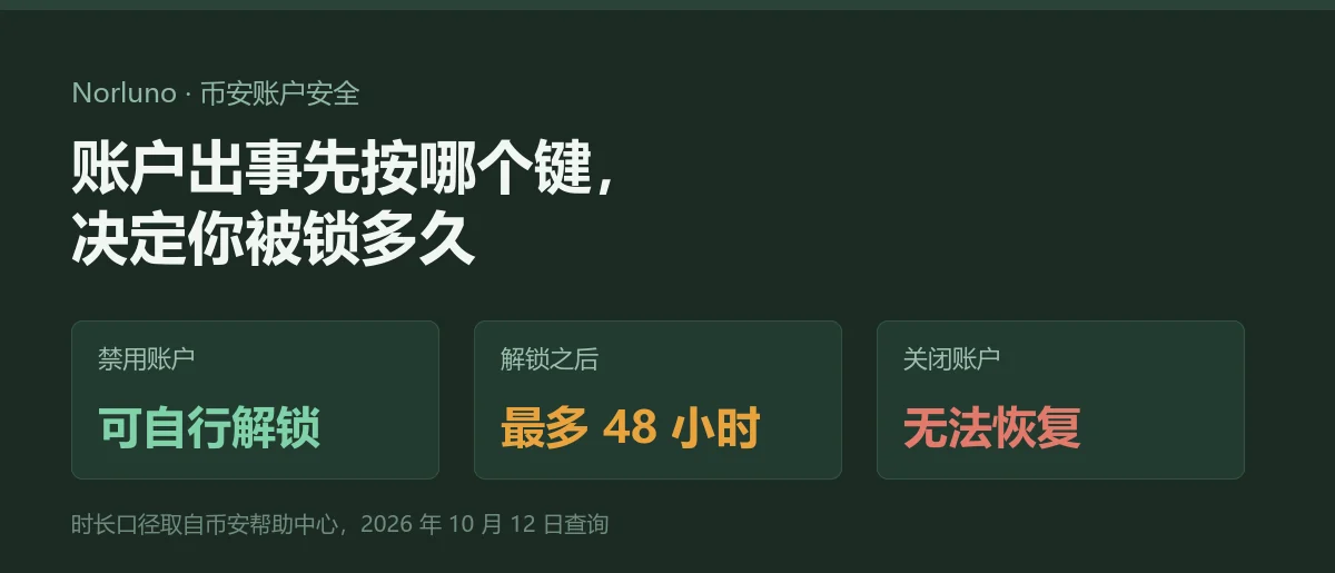 币安账户被盗怎么办：先禁用账户，再按顺序改密码和清设备