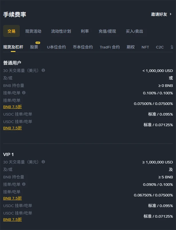 币安简体中文费率页在手机视口下的【现货及杠杆】分类：普通用户卡片显示 30 天交易量低于 1,000,000 USD、BNB 持仓量大于等于 0、挂单/吃单 0.100% / 0.100%、BNB 7.5 折后 0.07500% / 0.07500%；下方 VIP 1 卡片为 0.090% / 0.100%，折后 0.06750% / 0.07500%