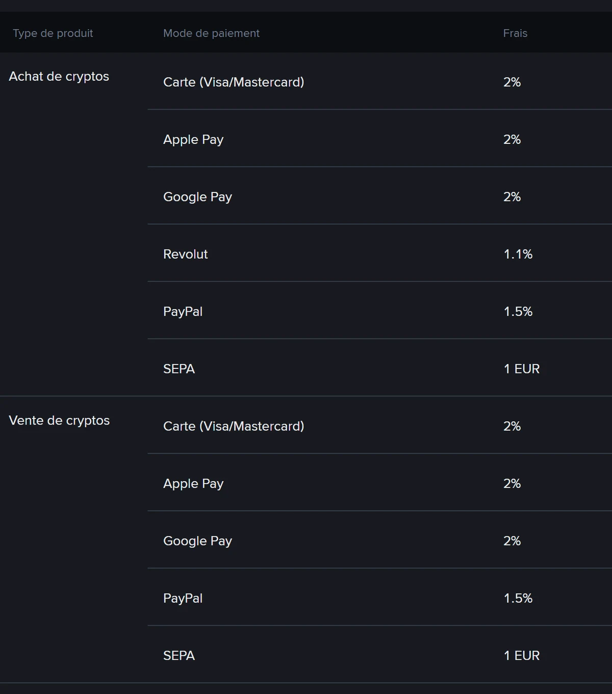 Onglet Achats/Ventes de la page des frais de Binance en français : achat de cryptos facturé 2 % par carte Visa/Mastercard, Apple Pay et Google Pay, 1,1 % via Revolut, 1,5 % via PayPal et 1 EUR par SEPA